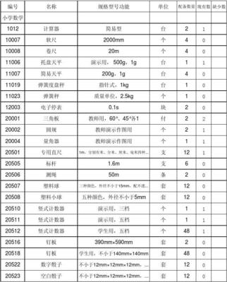 鄱阳县小学教学仪器音体美器材及数理教学器材盘点分析